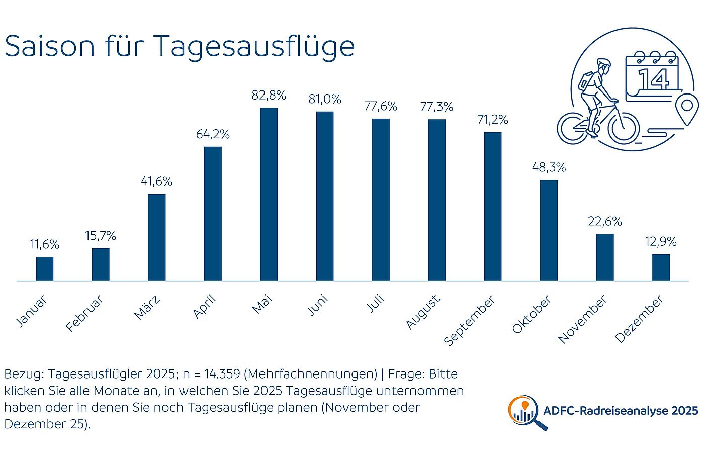 Grafik zeigt, in welchen Monaten besonders viele Tagesausflüge mit dem Fahrrad gemacht werden.  